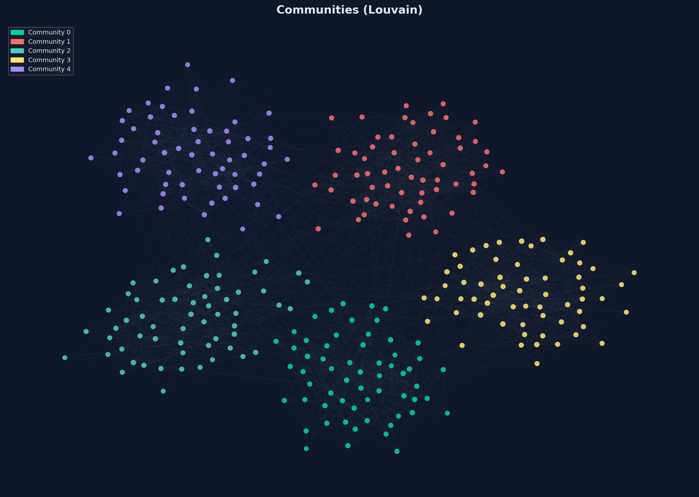 Network graph coloured by detected community